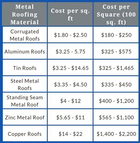 cost of a sheet of metal roofing|metal roof per square cost.